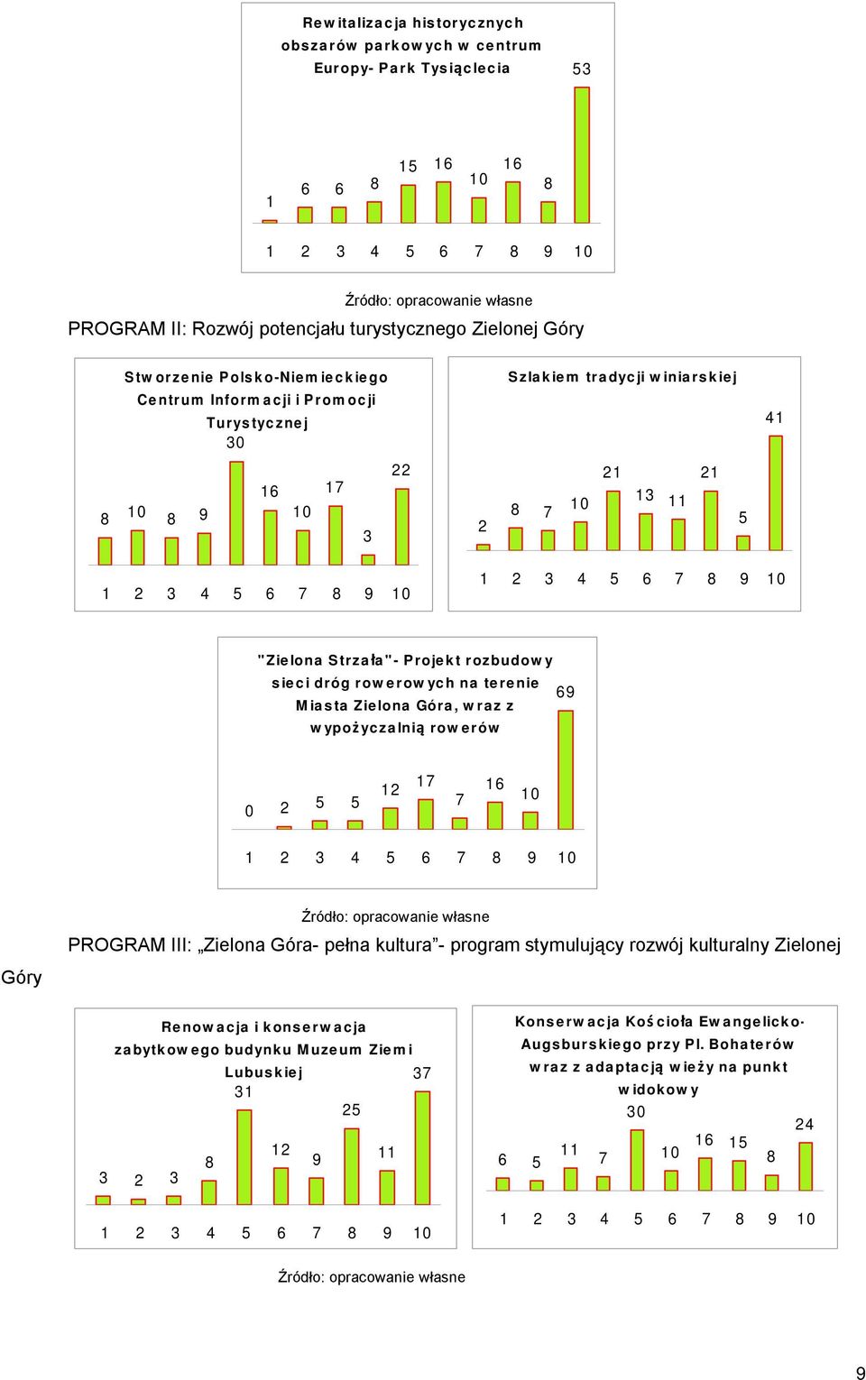 rowerowych na terenie Miasta Zielona Góra, wraz z wypożyczalnią rowerów 0 2 1 1 Góry PROGRAM III: Zielona Góra- pełna kultura - program stymulujący rozwój kulturalny Zielonej