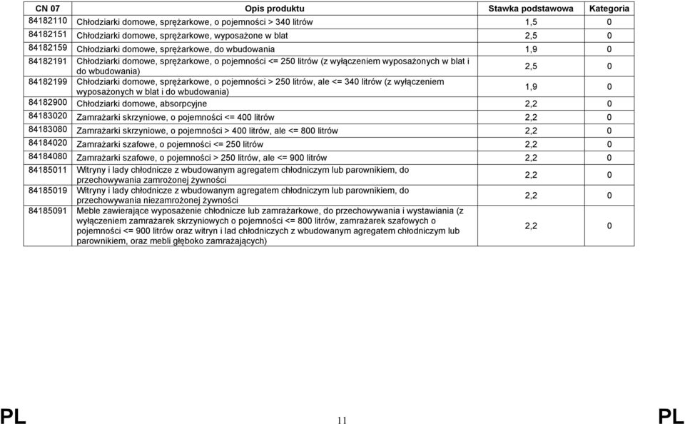 ale <= 340 litrów (z wyłączeniem wyposażonych w blat i do wbudowania) 1,9 0 84182900 Chłodziarki domowe, absorpcyjne 2,2 0 84183020 Zamrażarki skrzyniowe, o pojemności <= 400 litrów 2,2 0 84183080