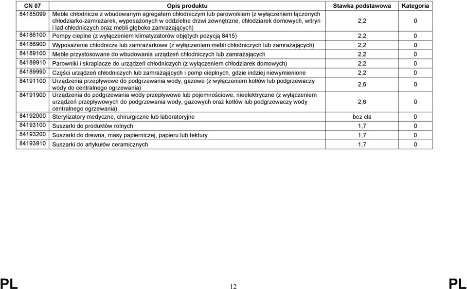 wyłączeniem mebli chłodniczych lub zamrażających) 2,2 0 84189100 Meble przystosowane do wbudowania urządzeń chłodniczych lub zamrażających 2,2 0 84189910 Parowniki i skraplacze do urządzeń