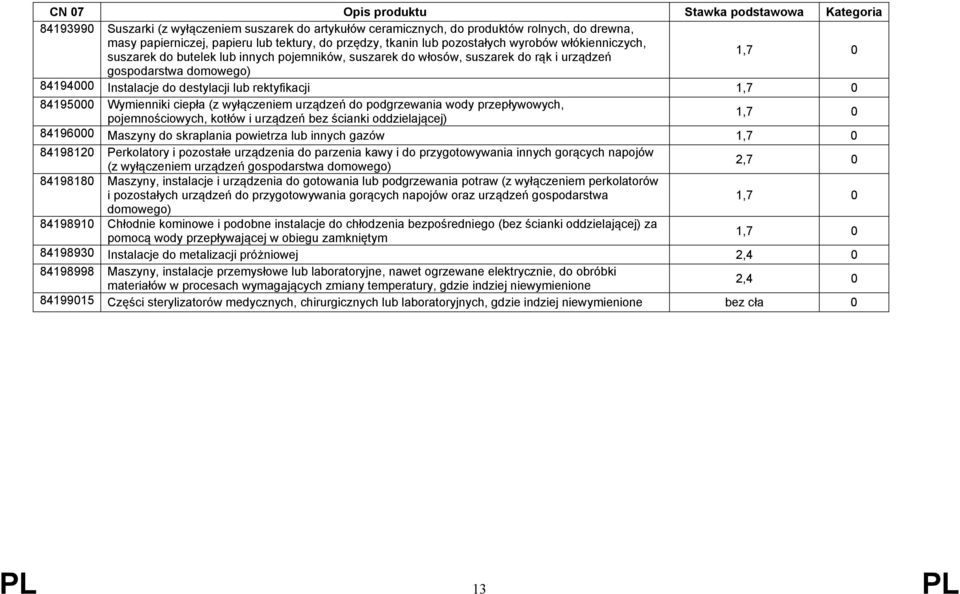 ciepła (z wyłączeniem urządzeń do podgrzewania wody przepływowych, pojemnościowych, kotłów i urządzeń bez ścianki oddzielającej) 84196000 Maszyny do skraplania powietrza lub innych gazów 84198120