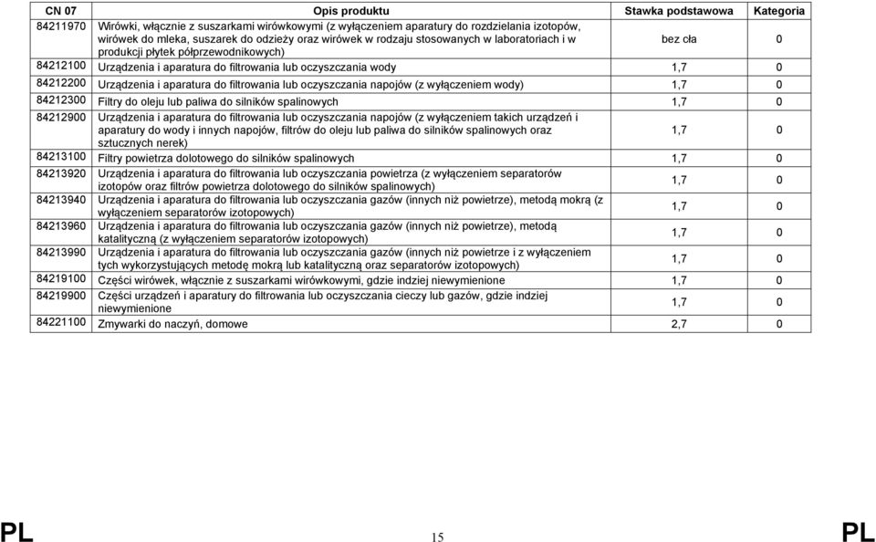 84212300 Filtry do oleju lub paliwa do silników spalinowych 84212900 Urządzenia i aparatura do filtrowania lub oczyszczania napojów (z wyłączeniem takich urządzeń i aparatury do wody i innych