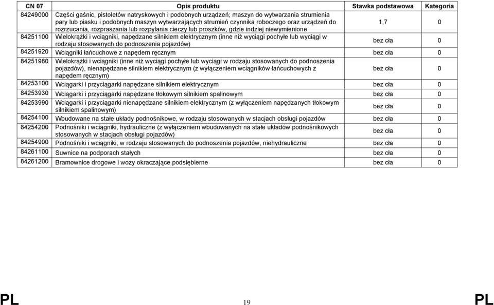 rodzaju stosowanych do podnoszenia pojazdów) 84251920 Wciągniki łańcuchowe z napędem ręcznym 84251980 Wielokrążki i wciągniki (inne niż wyciągi pochyłe lub wyciągi w rodzaju stosowanych do