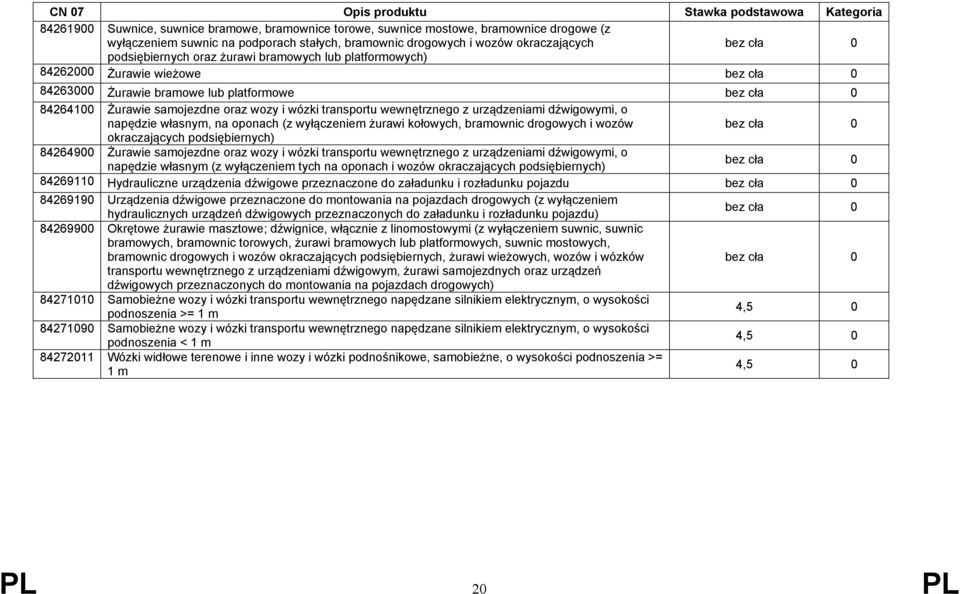 o napędzie własnym, na oponach (z wyłączeniem żurawi kołowych, bramownic drogowych i wozów okraczających podsiębiernych) 84264900 Żurawie samojezdne oraz wozy i wózki transportu wewnętrznego z
