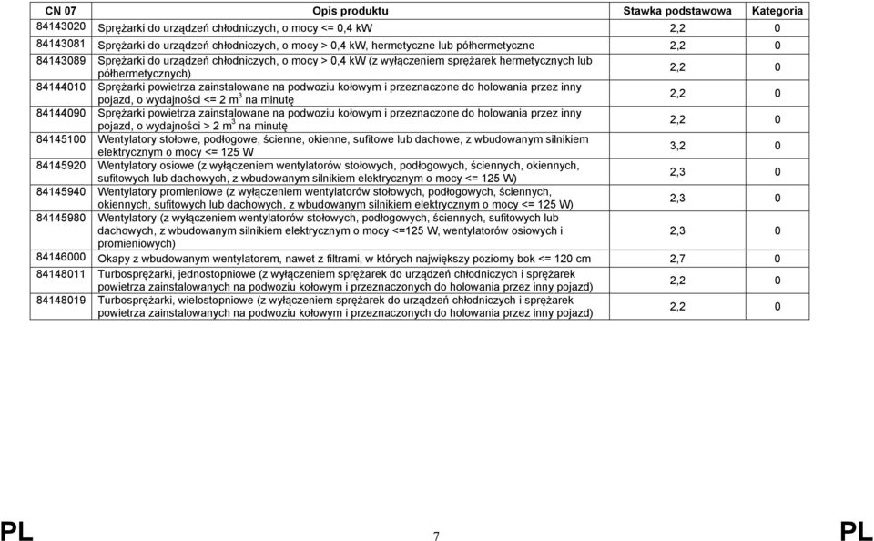pojazd, o wydajności <= 2 m 3 na minutę 2,2 0 84144090 Sprężarki powietrza zainstalowane na podwoziu kołowym i przeznaczone do holowania przez inny pojazd, o wydajności > 2 m 3 na minutę 2,2 0