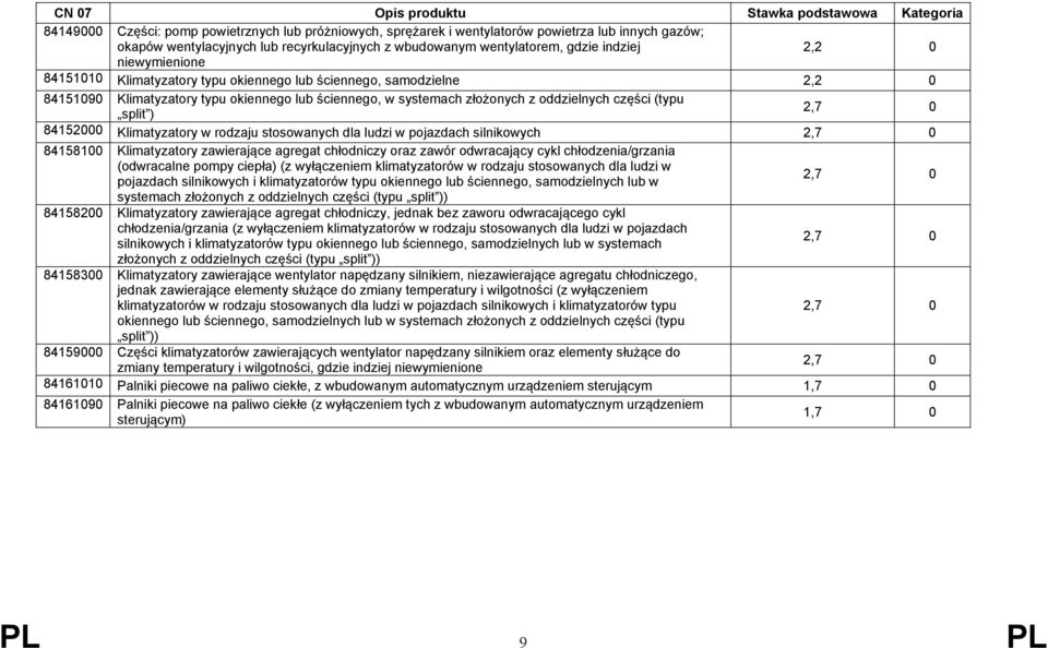 84152000 Klimatyzatory w rodzaju stosowanych dla ludzi w pojazdach silnikowych 84158100 Klimatyzatory zawierające agregat chłodniczy oraz zawór odwracający cykl chłodzenia/grzania (odwracalne pompy
