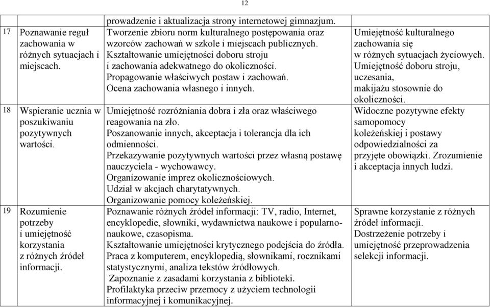 Kształtowanie umiejętności doboru stroju i zachowania adekwatnego do okoliczności. Propagowanie właściwych postaw i zachowań. Ocena zachowania własnego i innych.