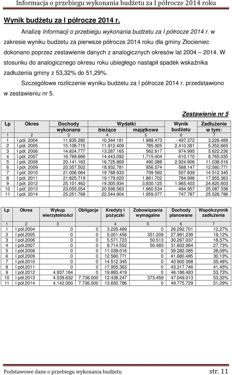 W stosunku do analogicznego okresu roku ubiegłego nastąpił spadek wskaźnika zadłużenia gminy z 53,32 do 51,29. Szczegółowe rozliczenie wyniku budżetu za I półrocze 2014 r.