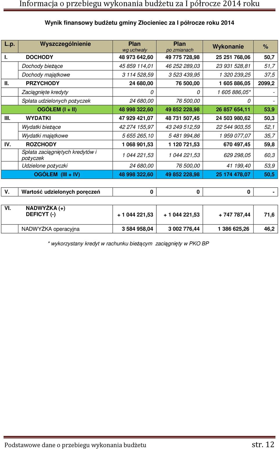 PRZYCHODY 24 680,00 76 500,00 1 605 886,05 2099,2 Zaciągnięte kredyty 0 0 1 605 886,05* - Spłata udzielonych pożyczek 24 680,00 76 500,00 0 - OGÓŁEM (I + II) 48 998 322,60 49 852 228,98 26 857 654,11