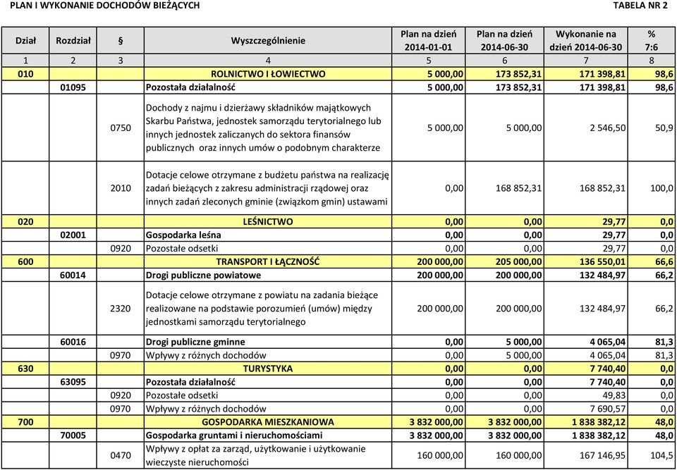 terytorialnego lub innych jednostek zaliczanych do sektora finansów publicznych oraz innych umów o podobnym charakterze 5 000,00 5 000,00 2 546,50 50,9 2010 Dotacje celowe otrzymane z budżetu państwa