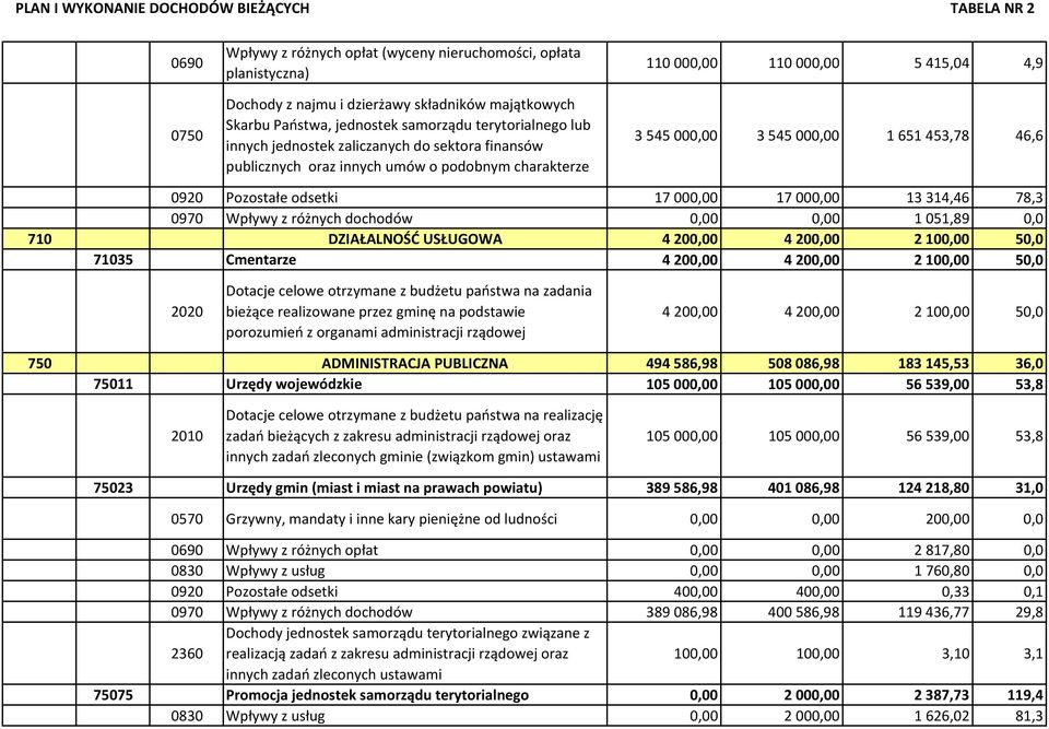 000,00 1 651 453,78 46,6 0920 Pozostałe odsetki 17000,00 17000,00 13314,46 78,3 0970 Wpływy z różnych dochodów 0,00 0,00 1051,89 0,0 710 DZIAŁALNOŚĆ USŁUGOWA 4200,00 4200,00 2100,00 50,0 71035