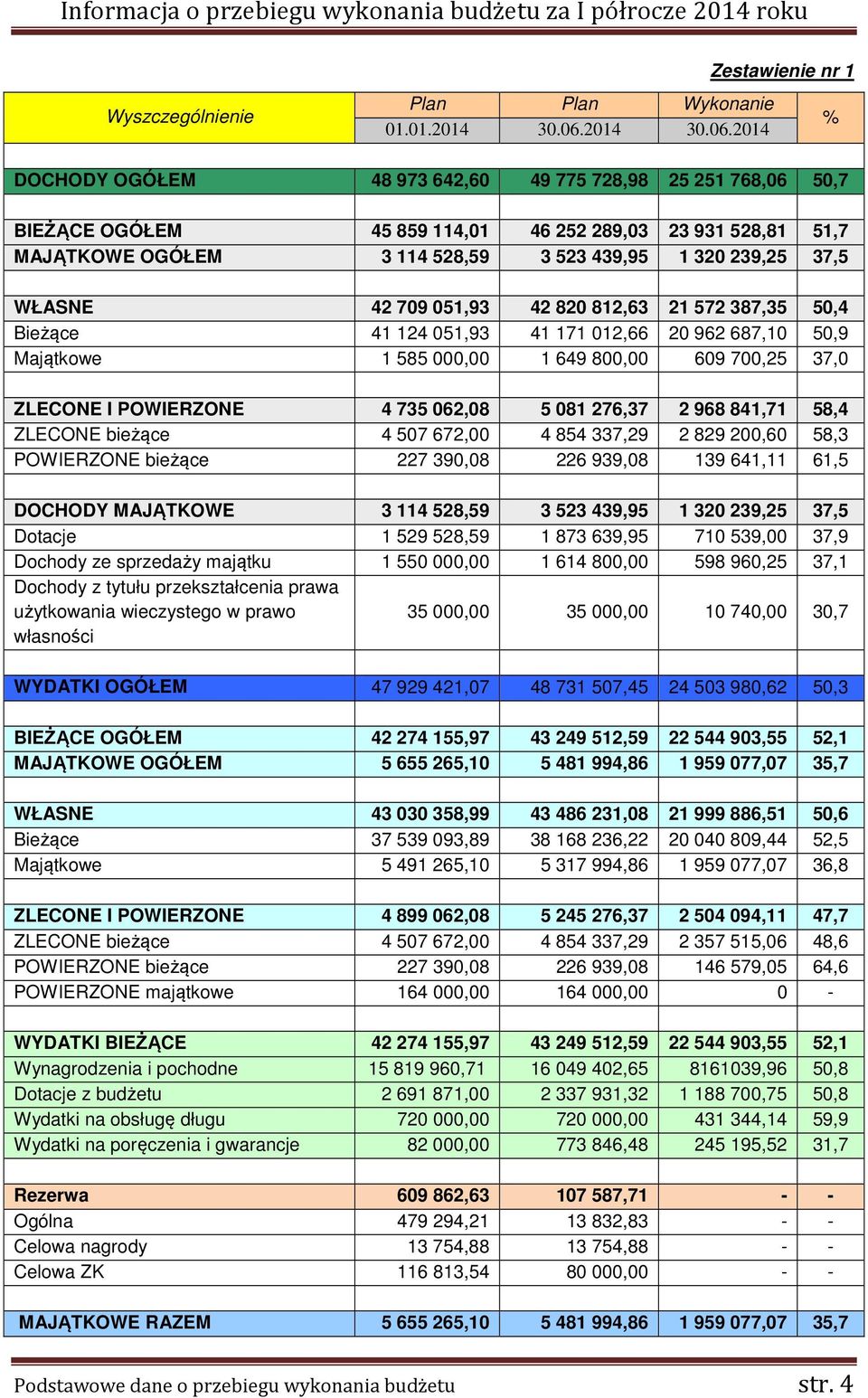 2014 DOCHODY OGÓŁEM 48 973 642,60 49 775 728,98 25 251 768,06 50,7 BIEŻĄCE OGÓŁEM 45 859 114,01 46 252 289,03 23 931 528,81 51,7 MAJĄTKOWE OGÓŁEM 3 114 528,59 3 523 439,95 1 320 239,25 37,5 WŁASNE 42