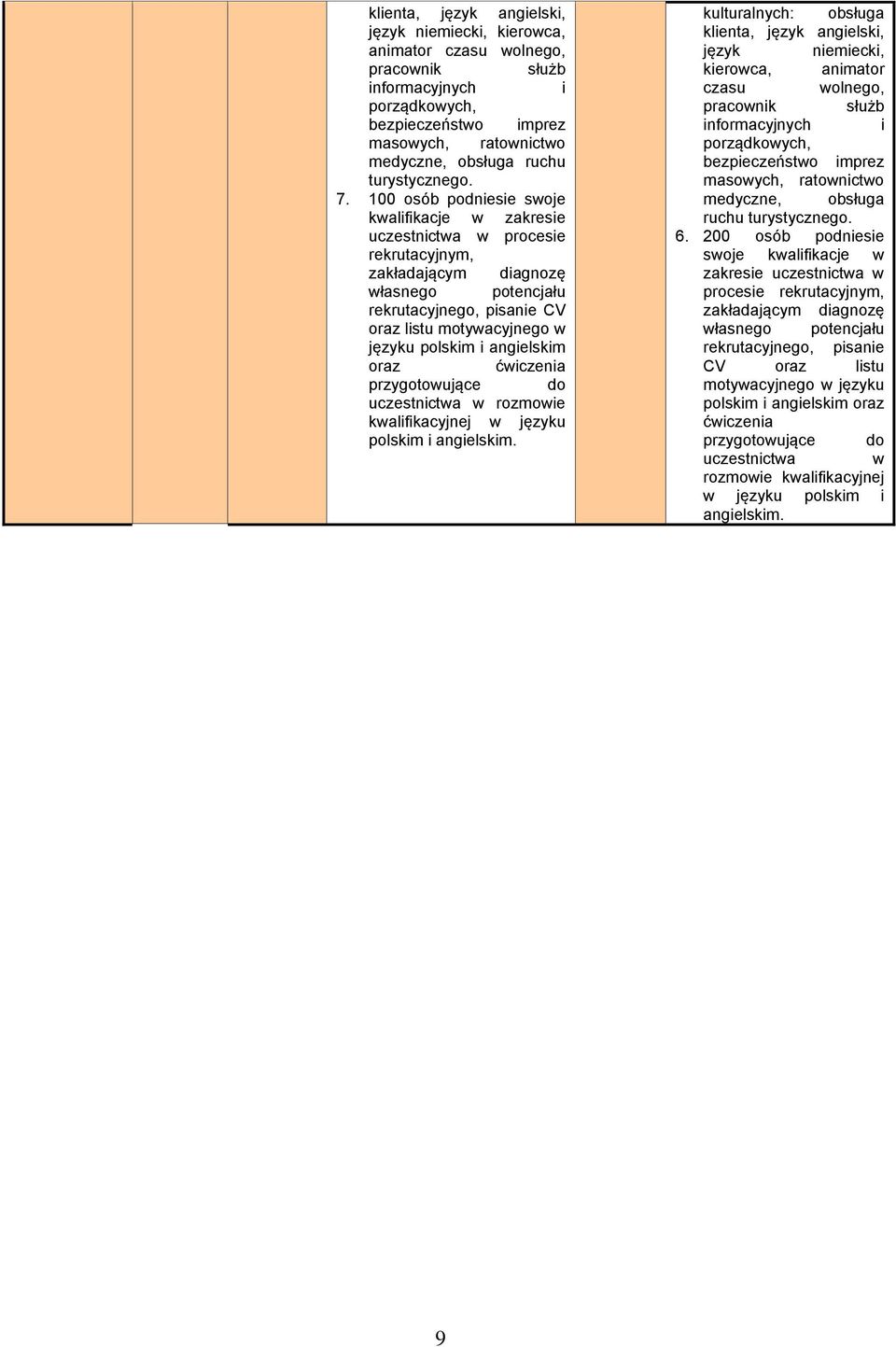 100 osób podniesie swoje kwalifikacje w zakresie uczestnictwa w procesie rekrutacyjnym, zakładającym diagnozę własnego potencjału rekrutacyjnego, pisanie CV oraz listu motywacyjnego w języku polskim