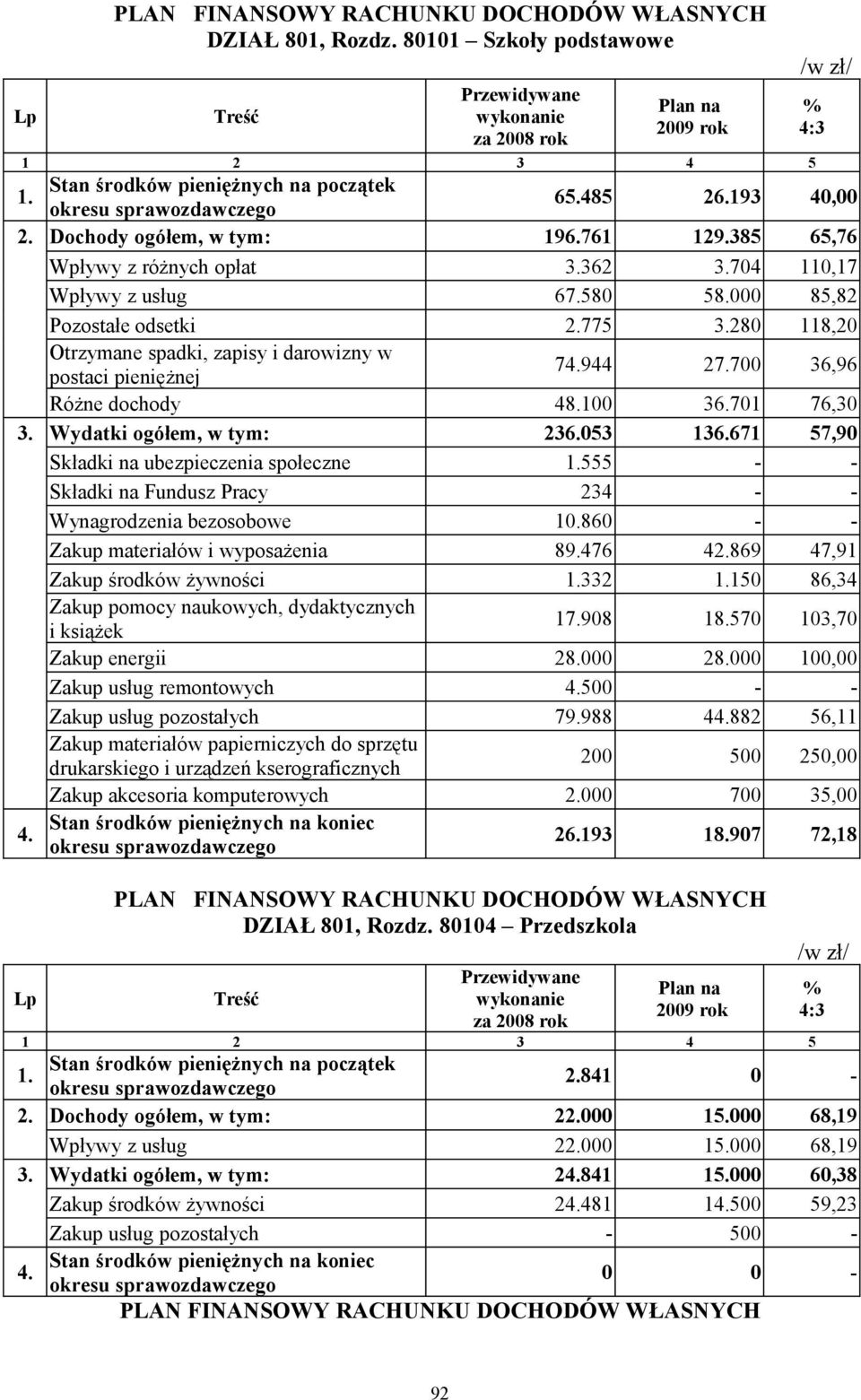 671 57,90 Składki na ubezpieczenia społeczne 555 - - Składki na Fundusz Pracy 234 - - Wynagrodzenia bezosobowe 10.860 - - Zakup materiałów i wyposażenia 89.476 42.