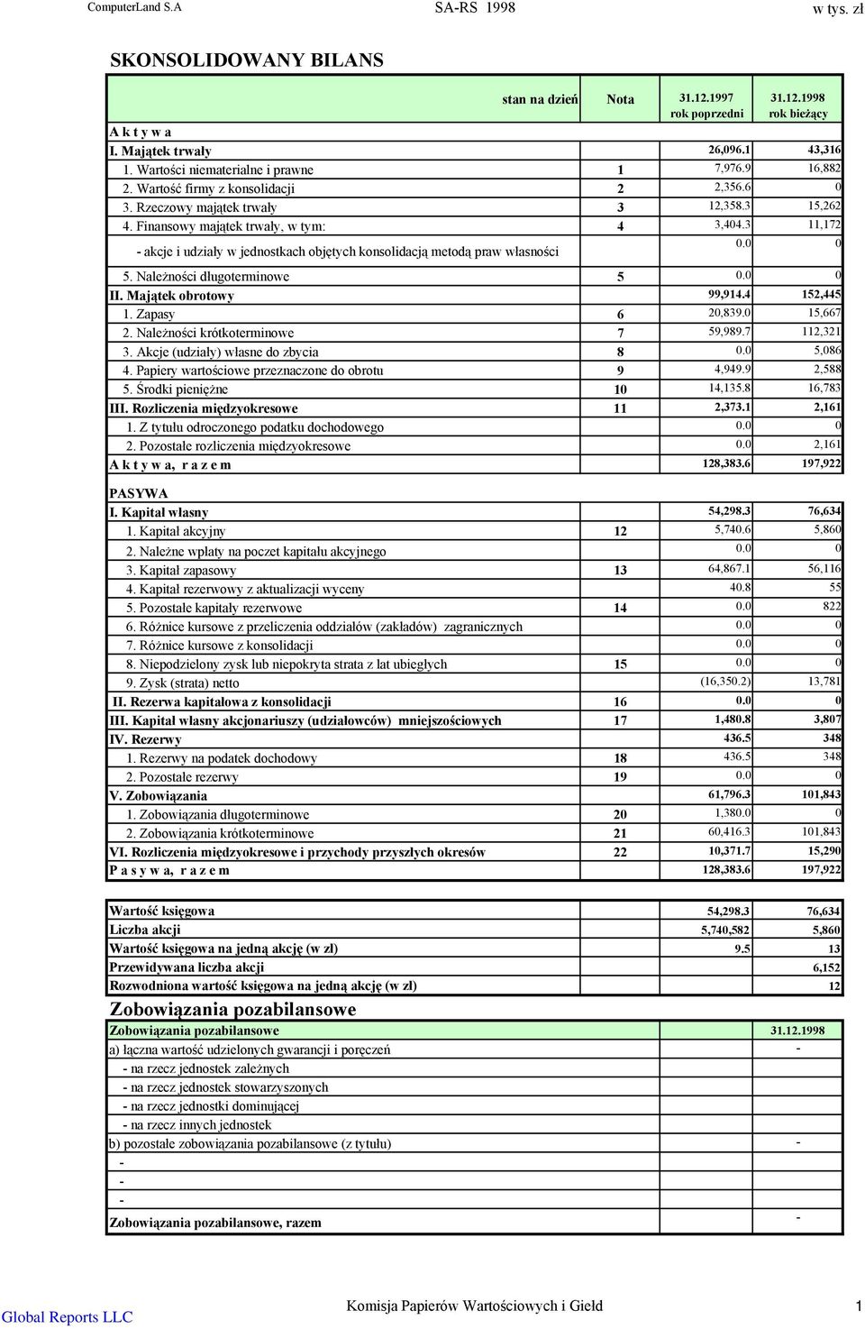 3 11,172 akcje i udziały w jednostkach objętych konsolidacją metodą praw własności 0.0 0 5. Należności długoterminowe 5 0.0 0 II. Majątek obrotowy 99,914.4 152,445 1. Zapasy 6 20,839.0 15,667 2.