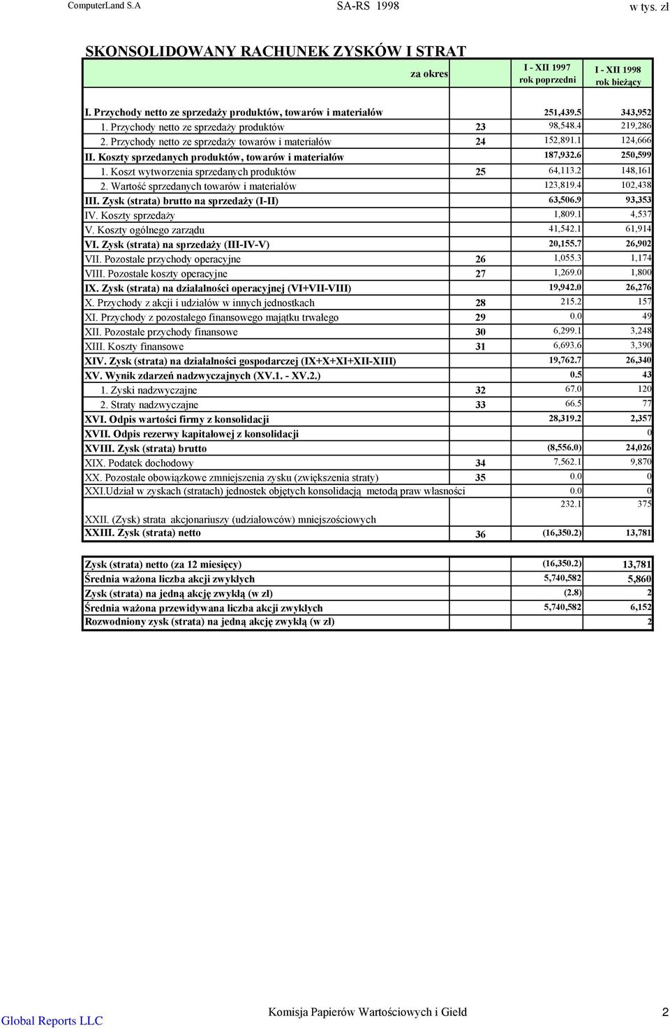 Przychody netto ze sprzedaży towarów i materiałów 24 152,891.1 124,666 II. Koszty sprzedanych produktów, towarów i materiałów 187,932.6 250,599 1. Koszt wytworzenia sprzedanych produktów 25 64,113.