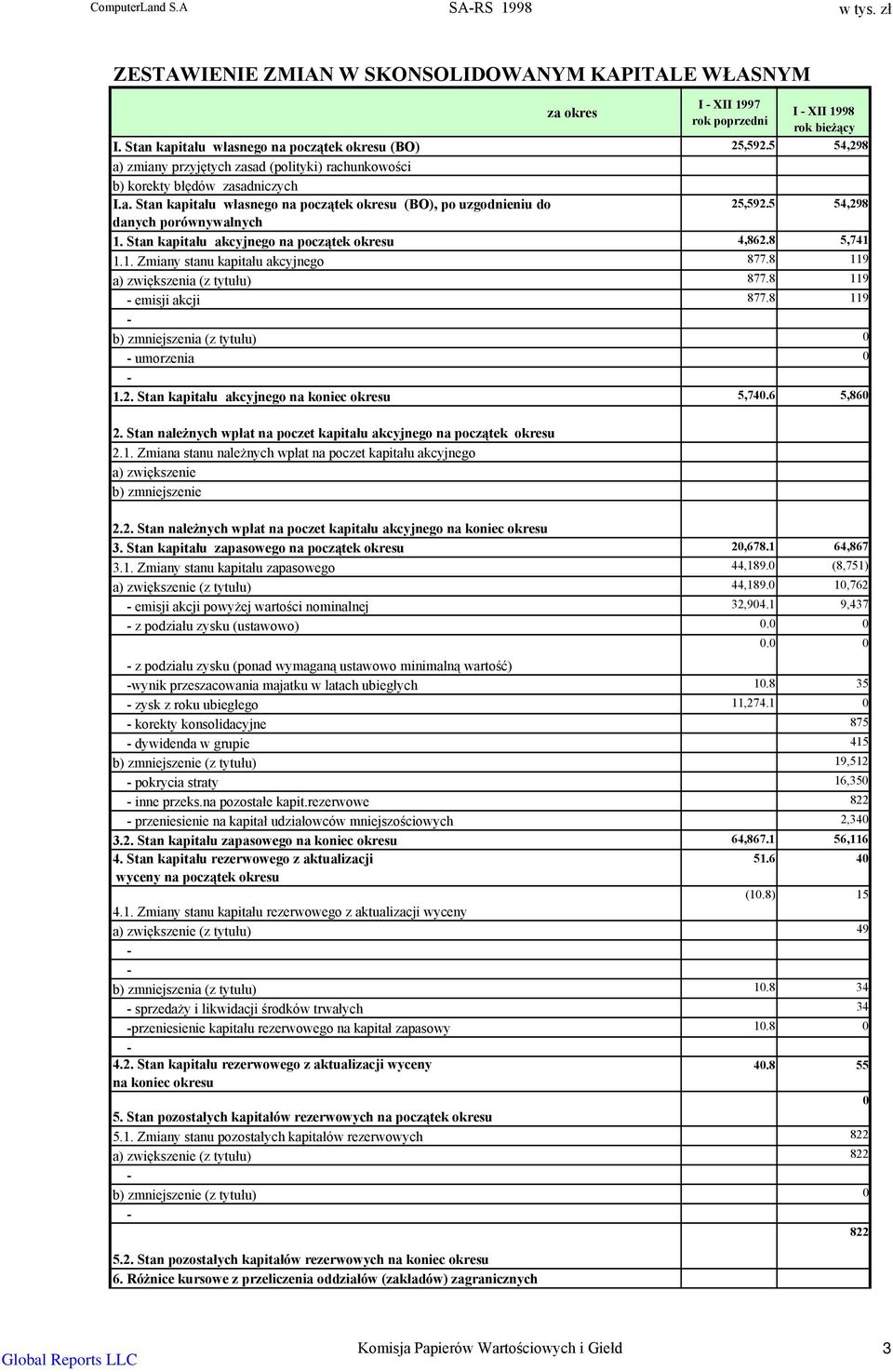 5 54,298 danych porównywalnych 1. Stan kapitału akcyjnego na początek okresu 4,862.8 5,741 1.1. Zmiany stanu kapitału akcyjnego 877.8 119 a) zwiększenia (z tytułu) 877.8 119 emisji akcji 877.