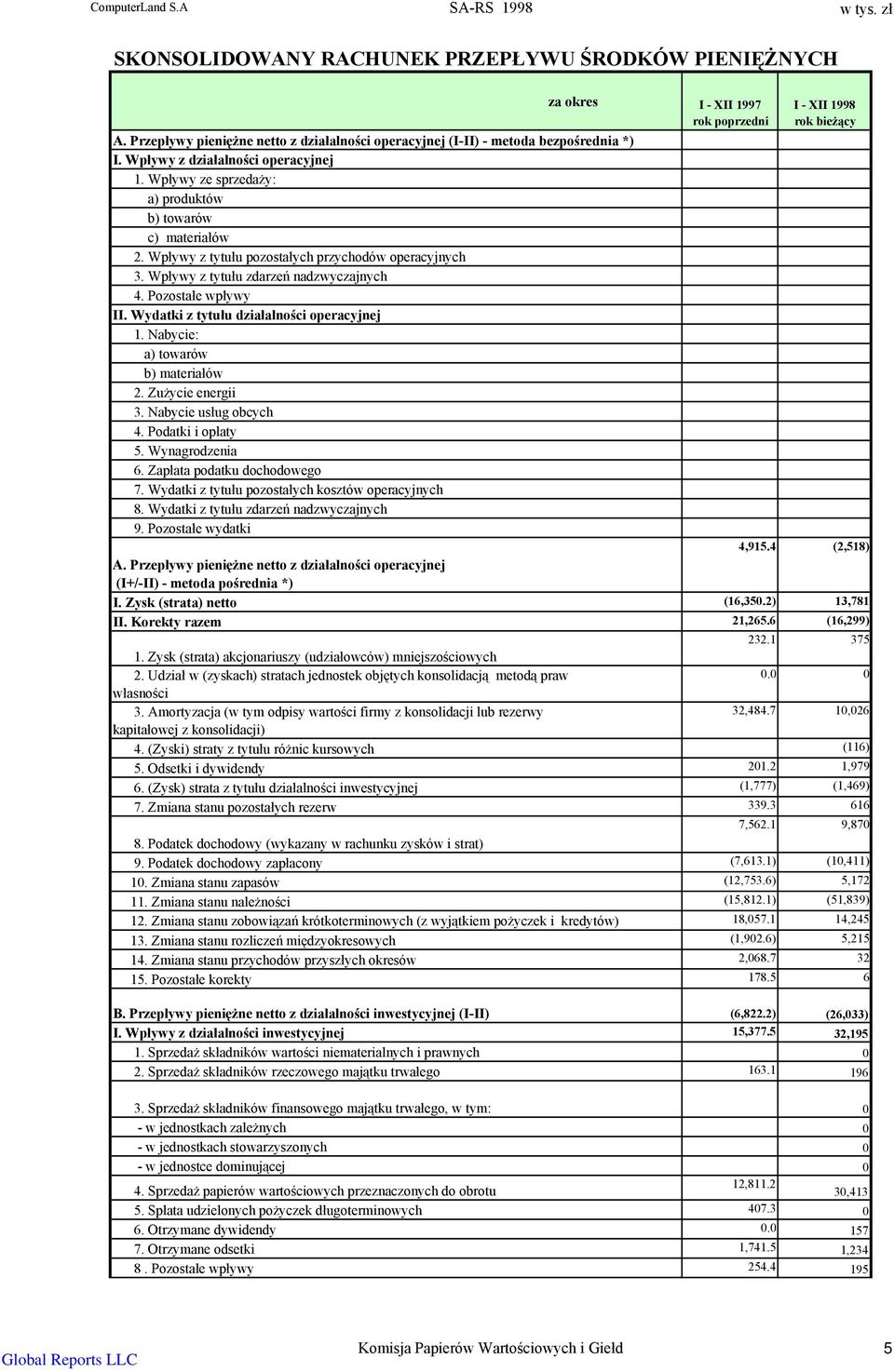 Wpływy z tytułu pozostałych przychodów operacyjnych 3. Wpływy z tytułu zdarzeń nadzwyczajnych 4. Pozostałe wpływy II. Wydatki z tytułu działalności operacyjnej 1. Nabycie: a) towarów b) materiałów 2.