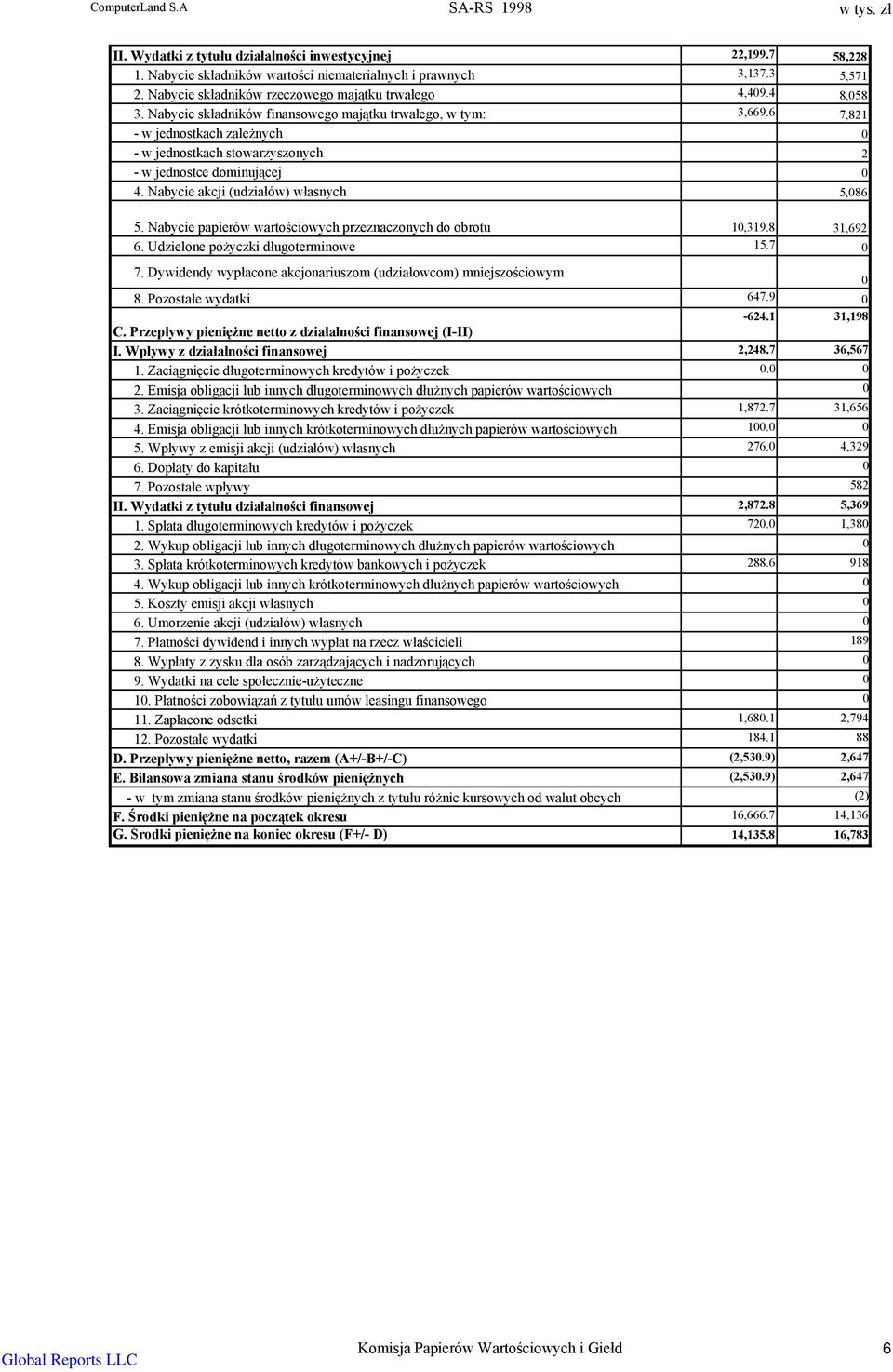 6 7,821 w jednostkach zależnych 0 w jednostkach stowarzyszonych 2 w jednostce dominującej 0 4. Nabycie akcji (udziałów) własnych 5,086 5.