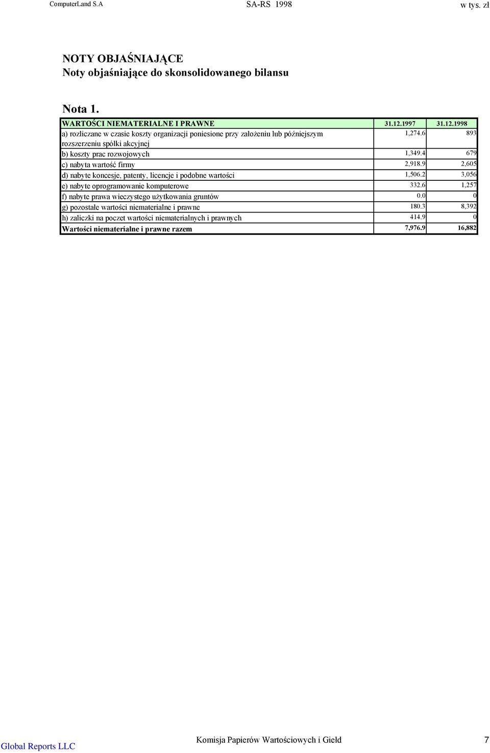 4 679 c) nabyta wartość firmy 2,918.9 2,605 d) nabyte koncesje, patenty, licencje i podobne wartości 1,506.2 3,056 e) nabyte oprogramowanie komputerowe 332.