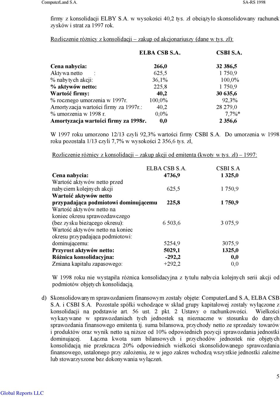 CSB S.A. CSBI S.A. Cena nabycia: 266,0 32 386,5 Aktywa netto : 625,5 1 750,9 % nabytych akcji: 36,1% 100,0% % aktywów netto: 225,8 1 750,9 Wartość firmy: 40,2 30 635,6 % rocznego umorzenia w 1997r.