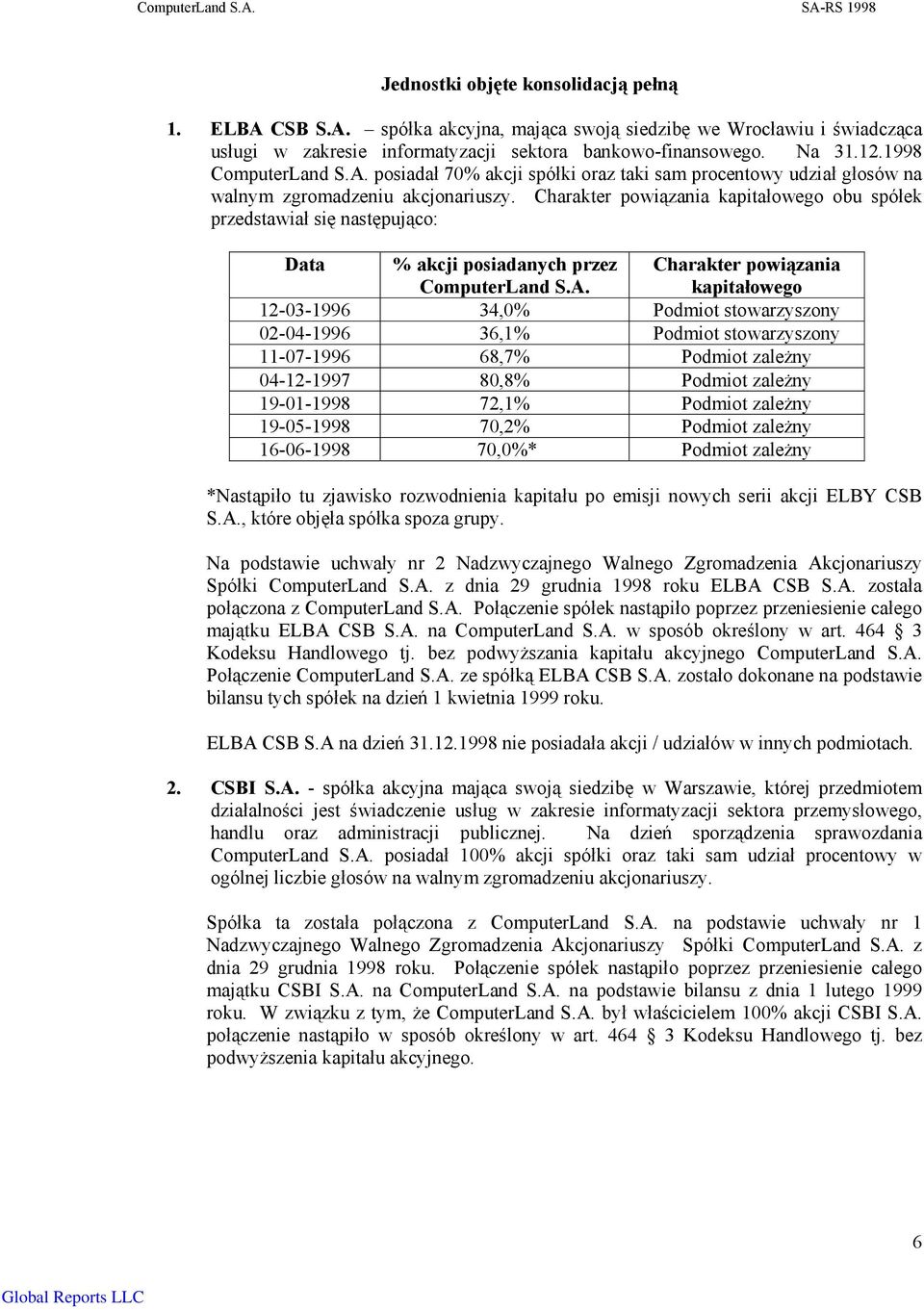 Charakter powiązania kapitałowego obu spółek przedstawiał się następująco: Data % akcji posiadanych przez ComputerLand S.A.