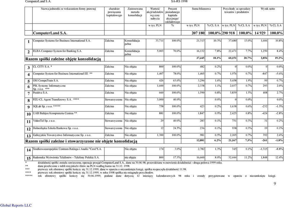 zakładowego Suma bilansowa Przychody ze sprzedaży towarów i produktów Wynik netto w tys. PLN % w tys. PLN % CL S.A w tys. PLN % CL S.A w tys. PLN % CL S.A  207 180 100.0% 290 918 100.0% 14 929 100.