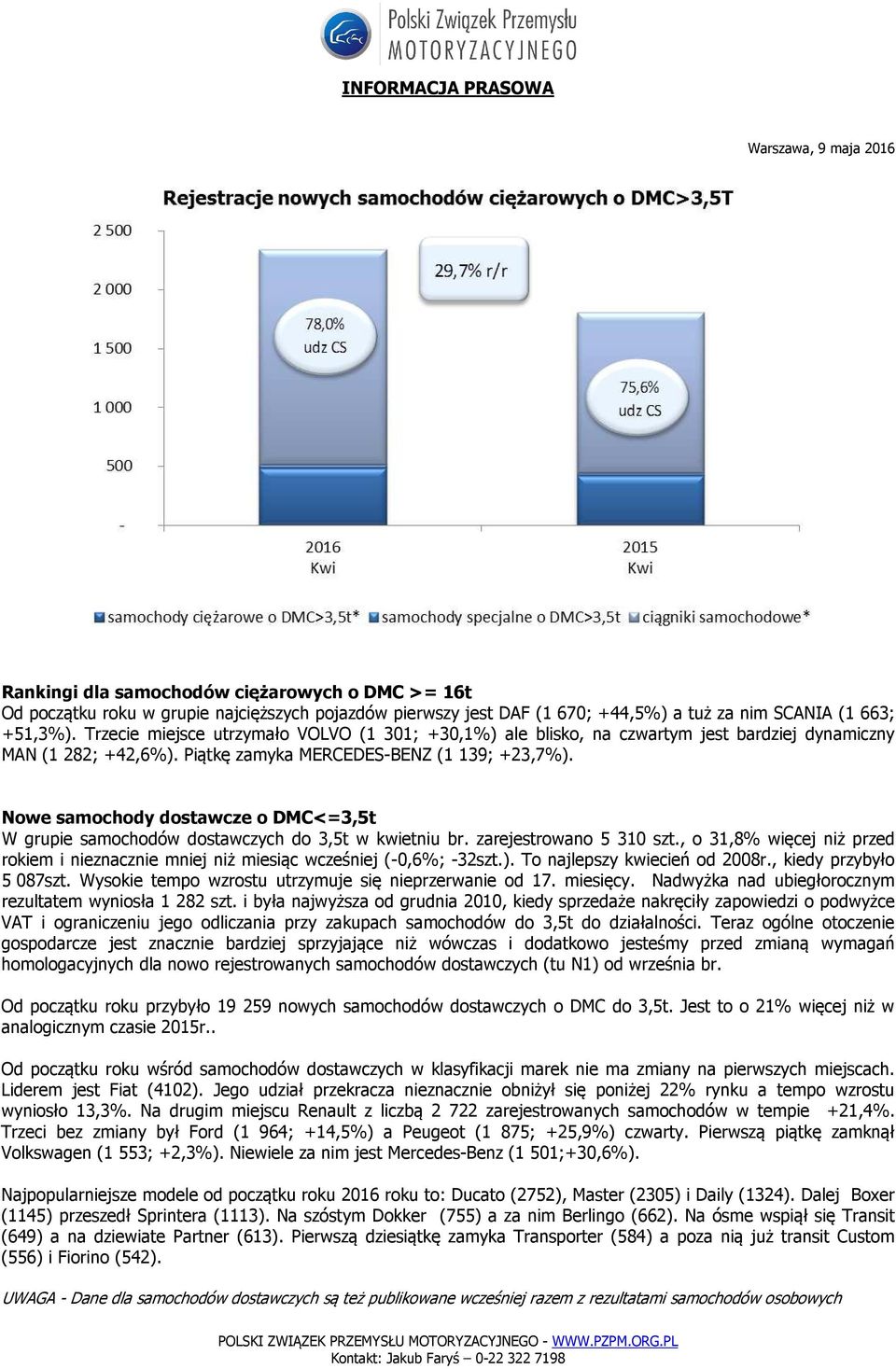 Nowe samochody dostawcze o DMC<=3,5t W grupie samochodów dostawczych do 3,5t w kwietniu br. zarejestrowano 5 310 szt.