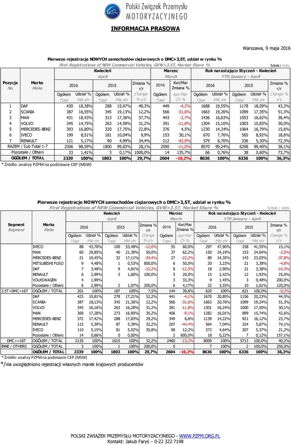 Make 1 DAF 430 18,38% % 288 15,97% % 49,3% 449-4,2% 1688 19,55% % 1178 18,59% % 43,3% 2 SCANIA 387 16,55% 345 19,13% 12,2% 566-31,6% 1663 19,26% 1099 17,35% 51,3% 3 MAN 431 18,43% 313 17,36% 37,7%