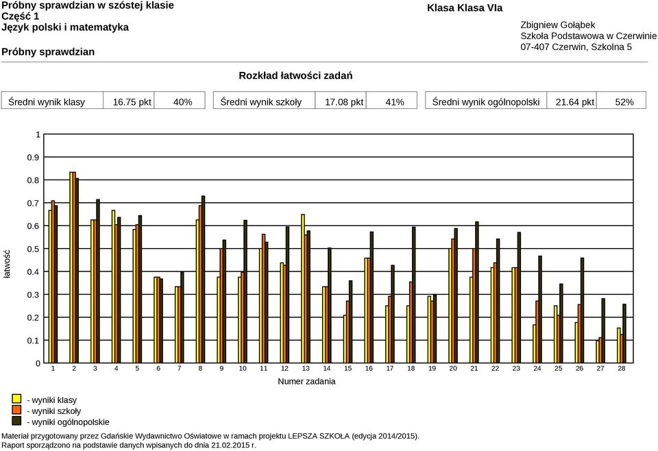 64 pkt 52% 1 0.9 0.8 0.7 0.6 łatwość 0.5 0.4 0.3 0.2 0.