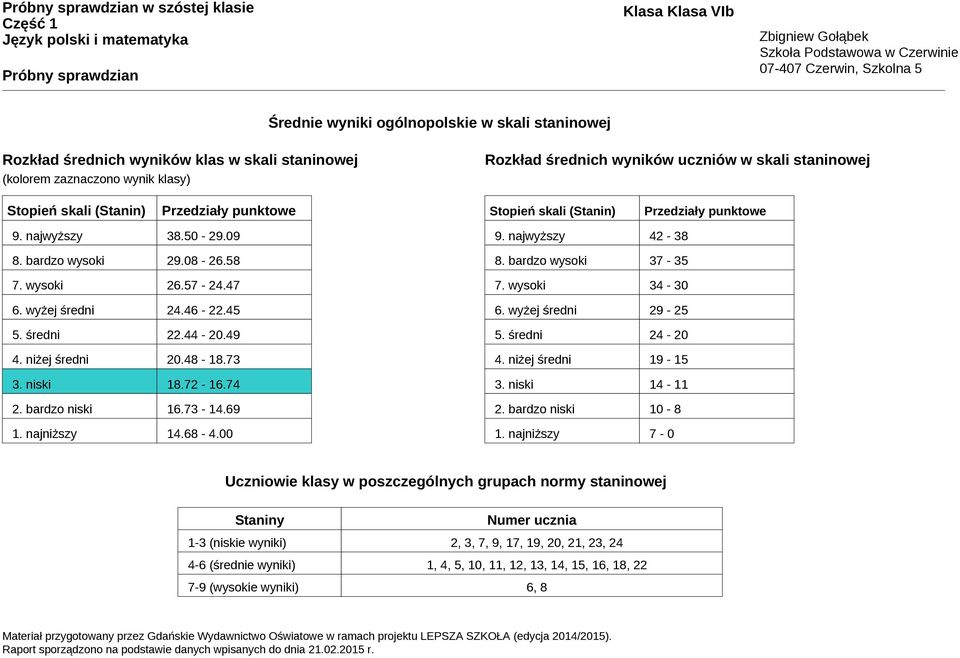 średni 22.44-20.49 4. niżej średni 20.48-18.73 3. niski 18.72 -.74 2. bardzo niski.73 -.69 1. najniższy.68-4.00 9. najwyższy 42-38 8. bardzo wysoki 37-35 7. wysoki 34-30 6. wyżej średni 29-25 5.