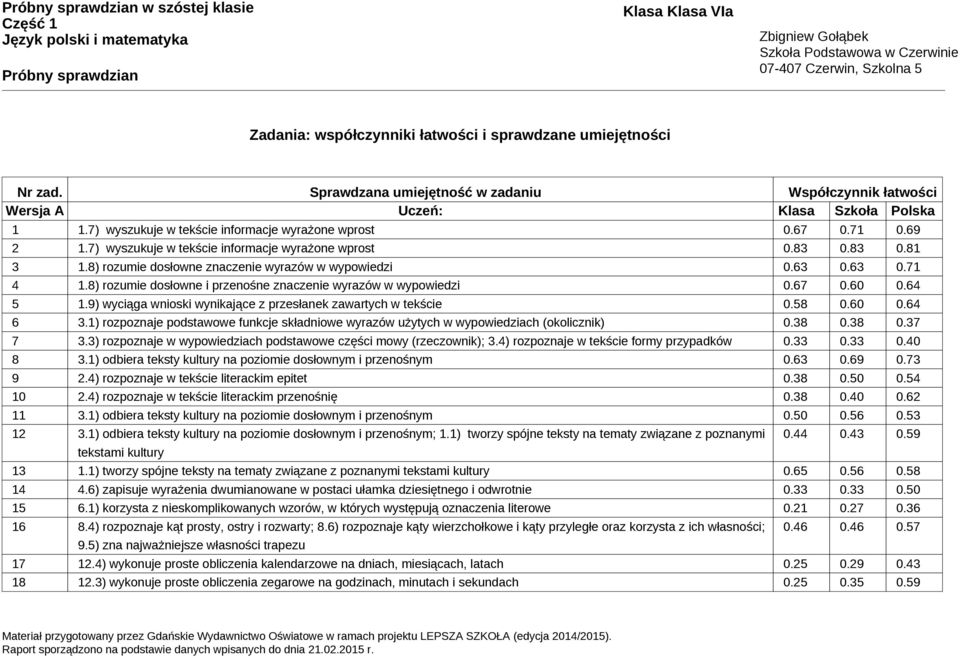 63 0.71 4 1.8) rozumie dosłowne i przenośne znaczenie wyrazów w wypowiedzi 0.67 0.60 0.64 5 1.9) wyciąga wnioski wynikające z przesłanek zawartych w tekście 0.58 0.60 0.64 6 3.