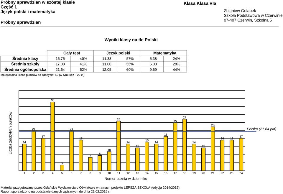 59 44% Maksymalna liczba punktów do zdobycia: 42 (w tym 20 z i 22 z ) 36 Liczba zdobytych punktów 17 7 8