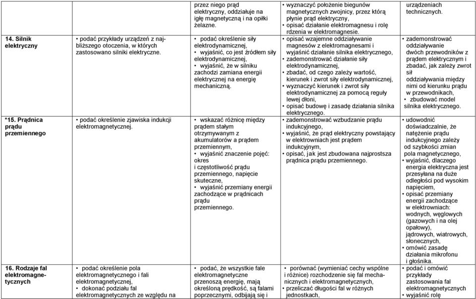 podać określenie pola elektromagnetycznego i fali elektromagnetycznej, dokonać podziału fal elektromagnetycznych ze względu na przez niego prąd elektryczny, oddziałuje na igłę magnetyczną i na opiłki
