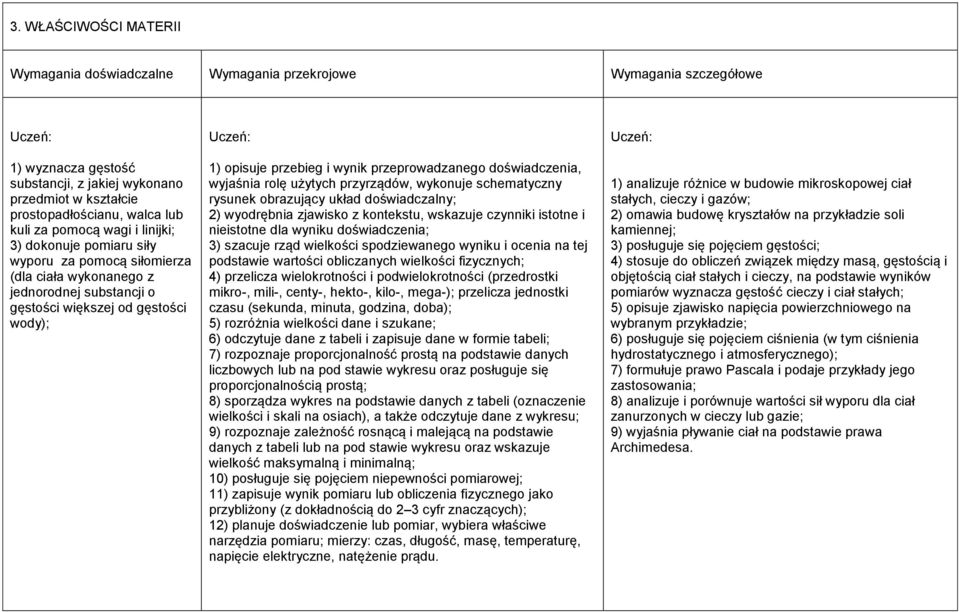 na przykładzie soli kamiennej; 3) posługuje się pojęciem gęstości; 4) stosuje do obliczeń związek między masą, gęstością i objętością ciał stałych i cieczy, na podstawie wyników pomiarów wyznacza