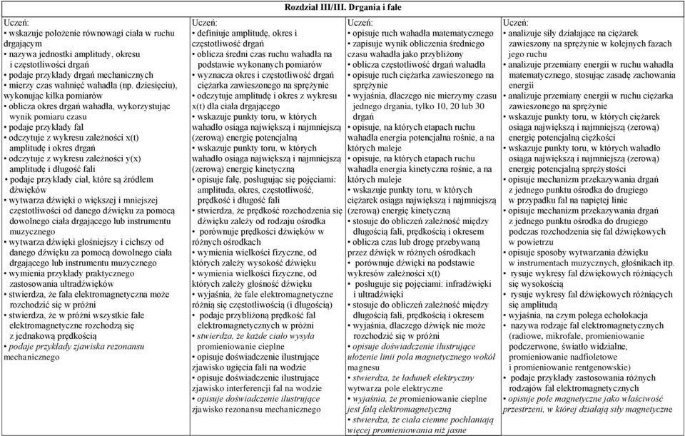 wykresu zależności y(x) amplitudę i długość fali podaje przykłady ciał, które są źródłem dźwięków wytwarza dźwięki o większej i mniejszej częstotliwości od danego dźwięku za pomocą dowolnego ciała