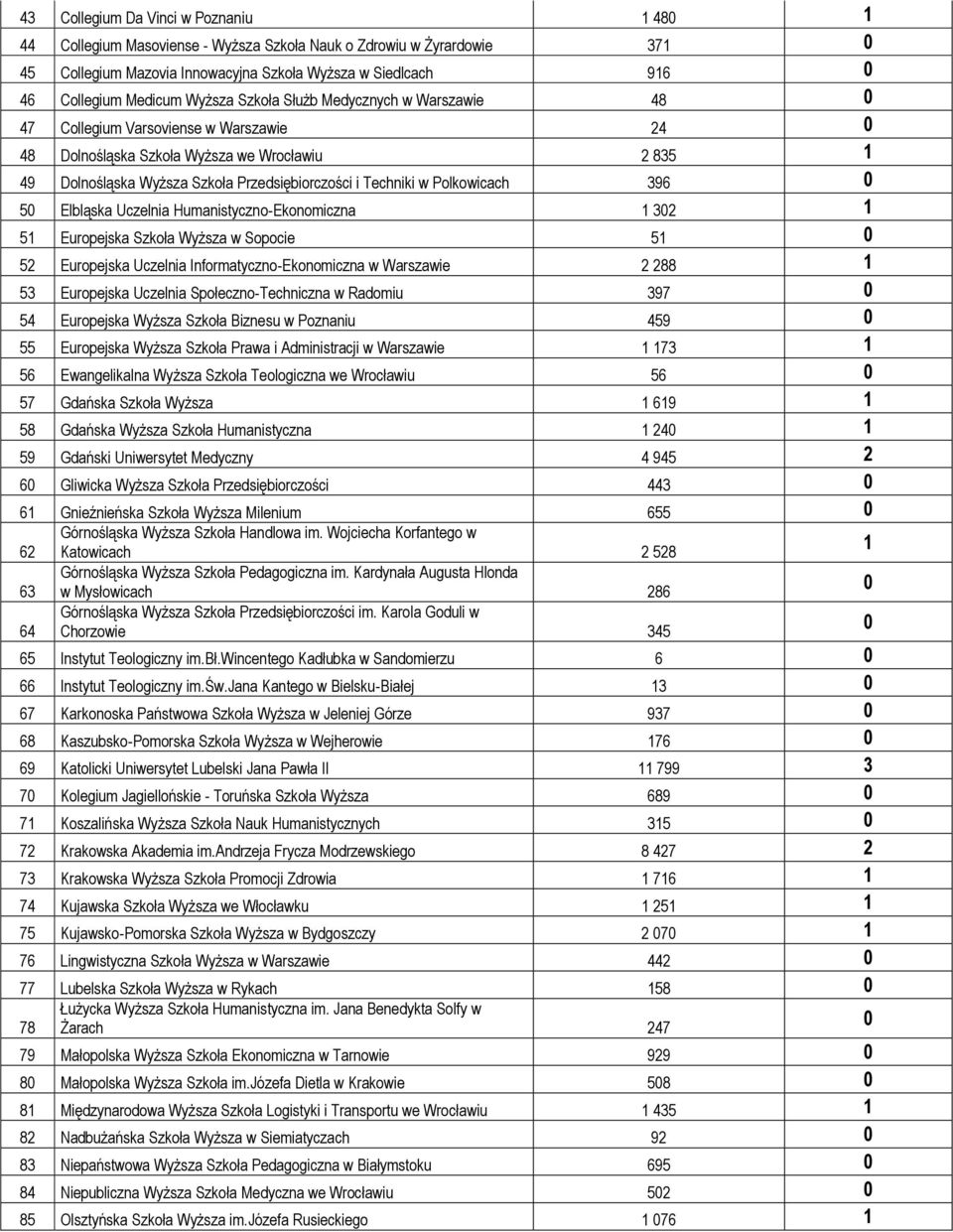 396 5 Elbląska Uczelnia Humanistyczno-Ekonomiczna 32 5 Europejska Szkoła Wyższa w Sopocie 5 52 Europejska Uczelnia Informatyczno-Ekonomiczna w Warszawie 2 288 53 Europejska Uczelnia