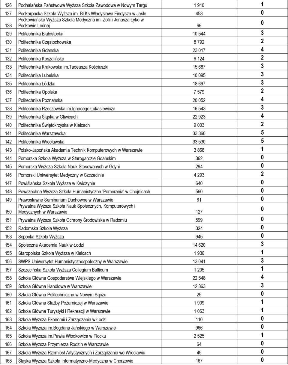 Krakowska im.tadeusza Kościuszki 5 687 3 34 Politechnika Lubelska 95 3 35 Politechnika Łódzka 8 697 3 36 Politechnika Opolska 7 579 2 37 Politechnika Poznańska 2 52 4 38 Politechnika Rzeszowska im.