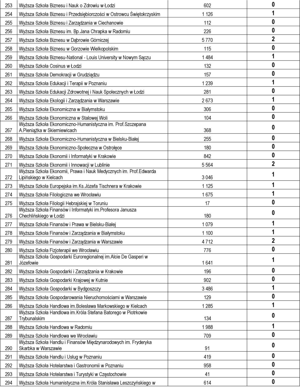 Jana Chrapka w Radomiu 226 257 Wyższa Szkoła Biznesu w Dąbrowie Górniczej 5 77 2 258 Wyższa Szkoła Biznesu w Gorzowie Wielkopolskim 5 259 Wyższa Szkoła Biznesu-National - Louis University w Nowym