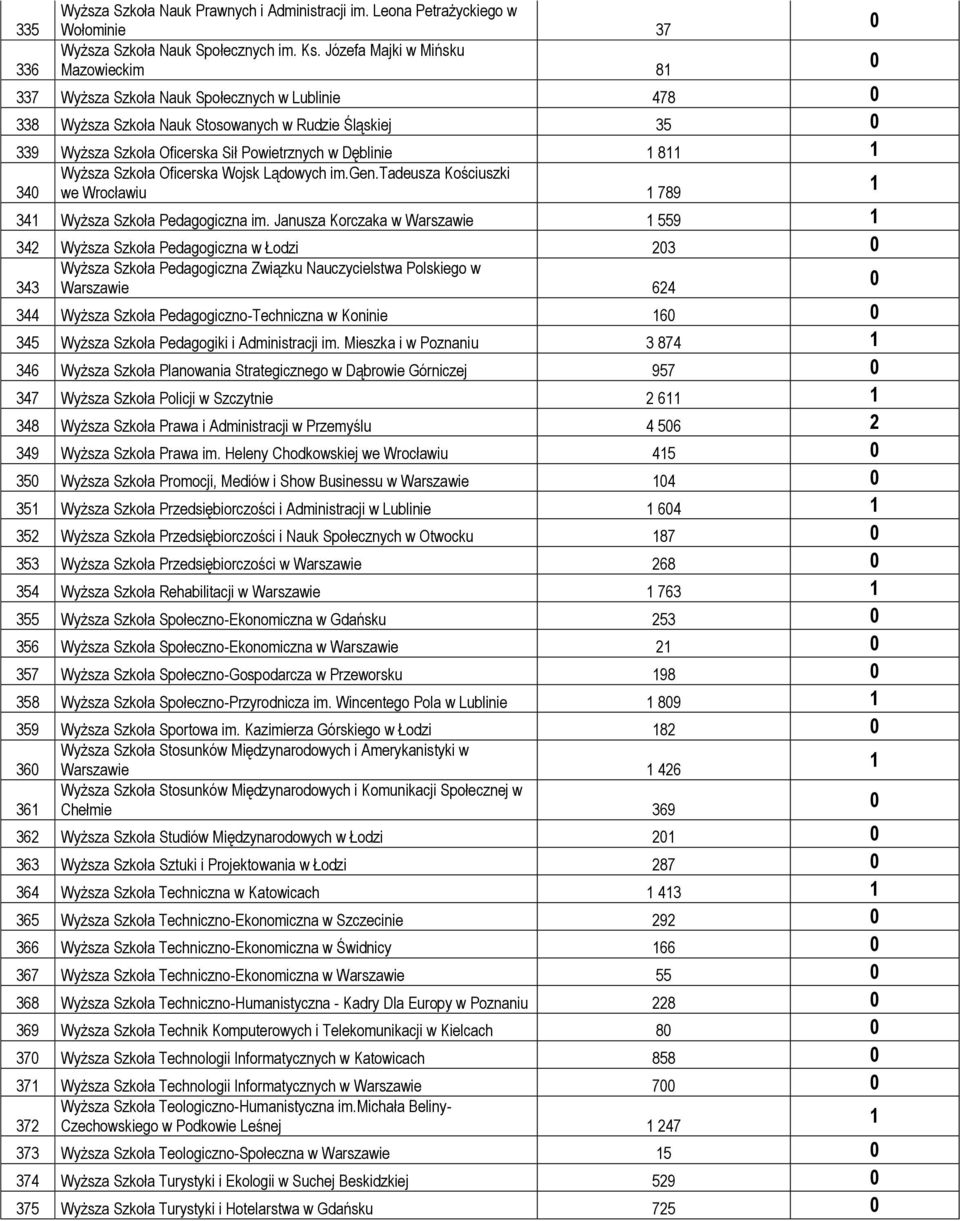 Wyższa Szkoła Oficerska Wojsk Lądowych im.gen.tadeusza Kościuszki 34 we Wrocławiu 789 34 Wyższa Szkoła Pedagogiczna im.