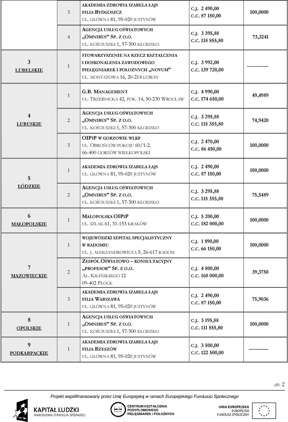 C. 5 55,80 74,940 OIPIP W GORZOWIE WLKP UL. OBROŃCÓW POKOJU 60/-, 66-400 GORZÓW WIELKOPOLSKI C.J. 470,00 C.C. 86 450,00 00,0000 5 UL. GŁÓWNA 8, 95-00 JUSTYNÓW C.J. 490,00 C.C. 87 50,00 00,0000 ŁÓDZKIE UL.