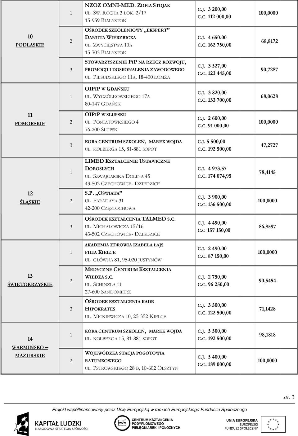 WYCZÓŁKOWSKIEGO 7A 80-47 GDAŃSK C.J. 80,00 C.C. 700,00 68,068 POMORSKIE OIPIP W SŁUPSKU UL. PONIATOWKSIEGO 4 76-00 SŁUPSK C.J. 600,00 C.C. 9 000,00 00,0000 KORA CENTRUM SZKOLEŃ, MAREK WOJDA UL.