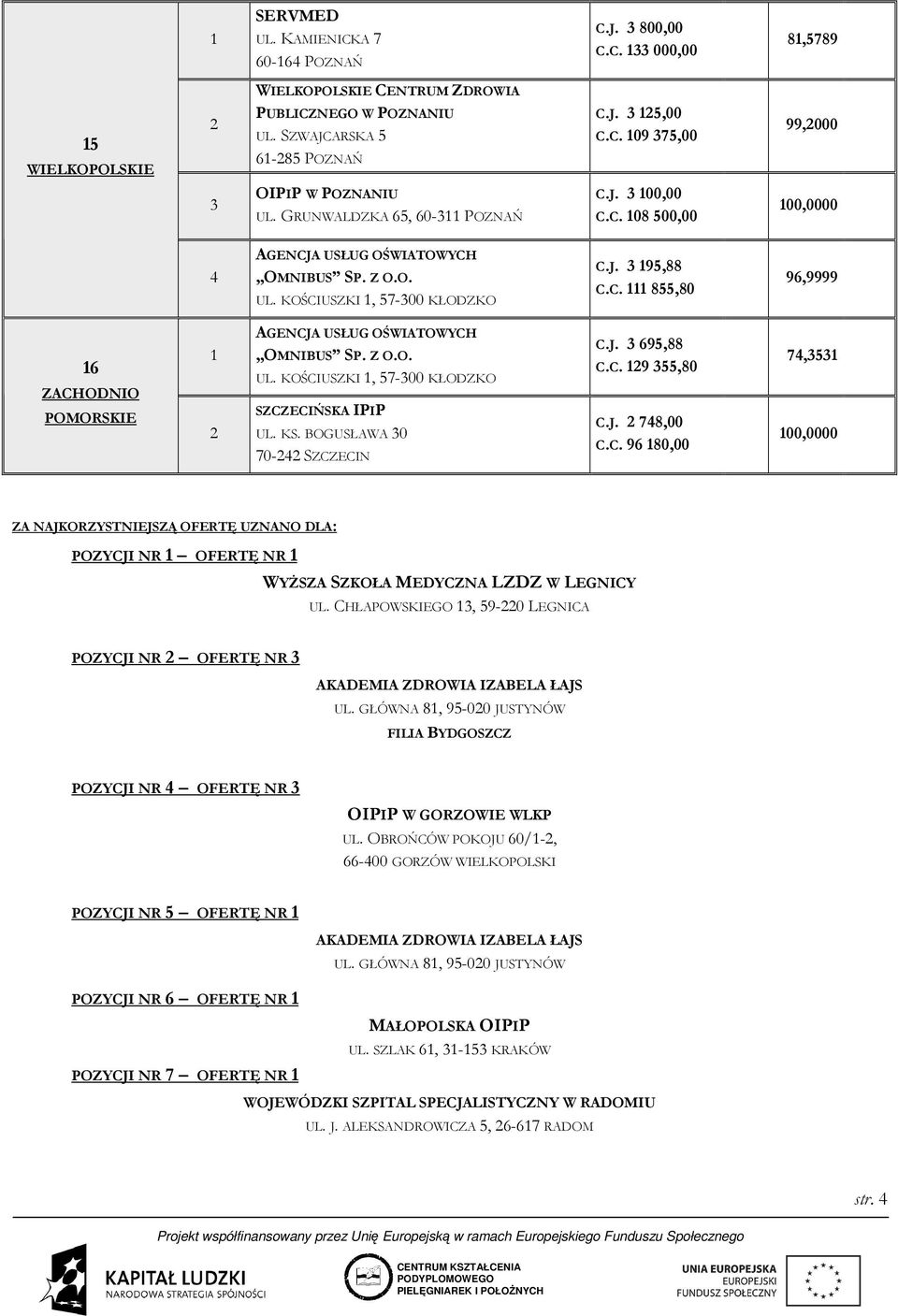 BOGUSŁAWA 0 70-4 SZCZECIN C.J. 695,88 C.C. 9 55,80 C.J. 748,00 C.C. 96 80,00 74,5 00,0000 ZA NAJKORZYSTNIEJSZĄ OFERTĘ UZNANO DLA: POZYCJI NR OFERTĘ NR WYśSZA SZKOŁA MEDYCZNA LZDZ W LEGNICY UL.