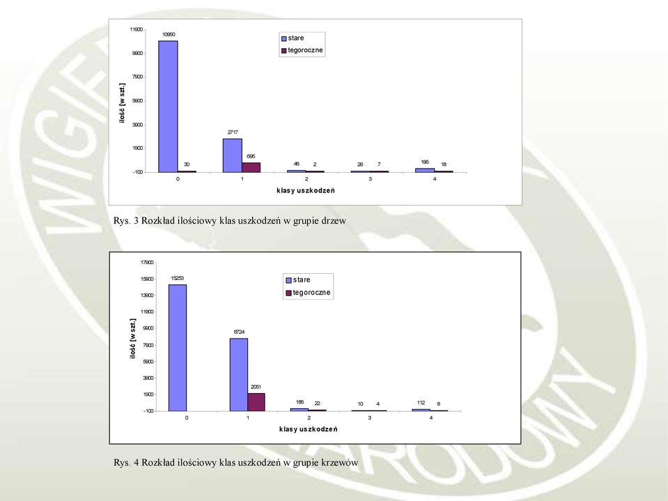 3 Rozkład ilościowy klas uszkodzeń w grupie drzew 17900 15900 s tare 15253 tegoroczne 13900 ilość
