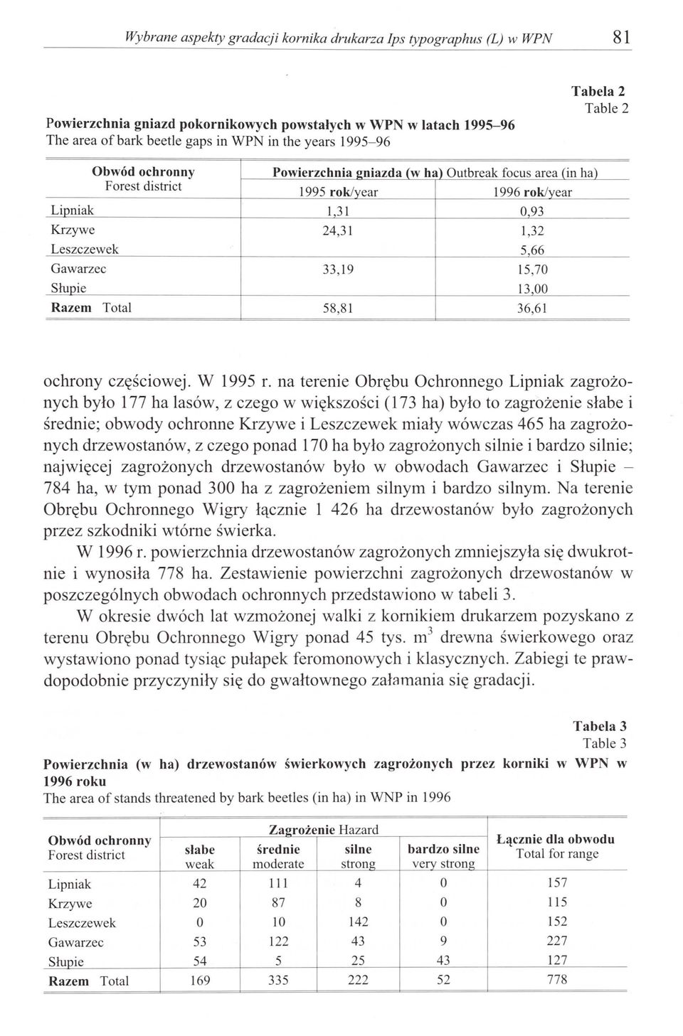 15,70 Słupie 13,00 Razem Total 58,81 36,61 ochrony częściowej. W 1995 r.