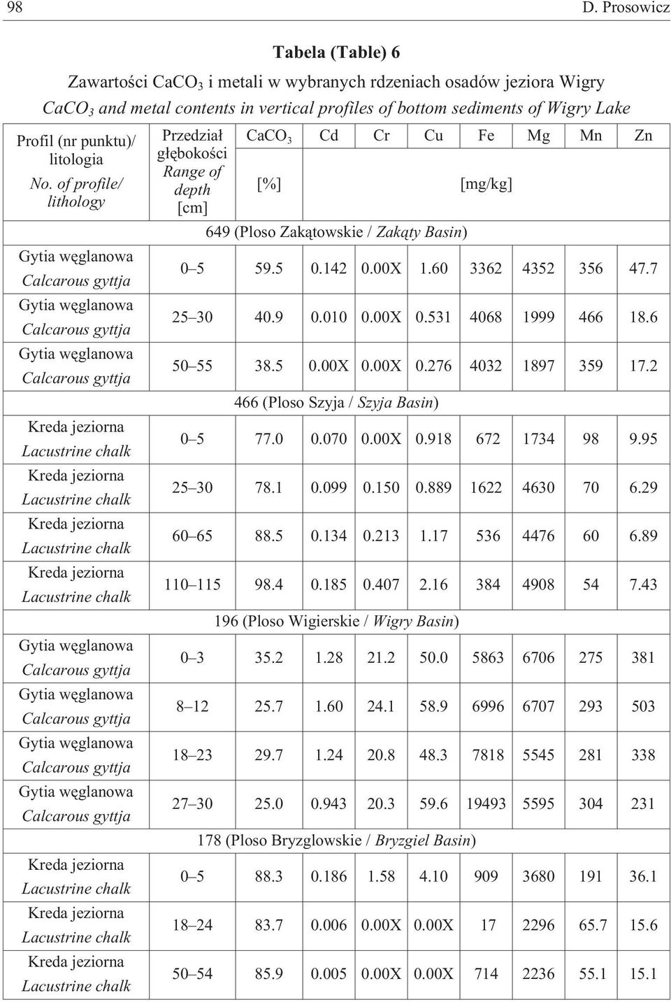 of profile/ lithology Gytia wêglanowa Calcarous gyttja Gytia wêglanowa Calcarous gyttja Gytia wêglanowa Calcarous gyttja Kreda jeziorna Lacustrine chalk Kreda jeziorna Lacustrine chalk Kreda jeziorna