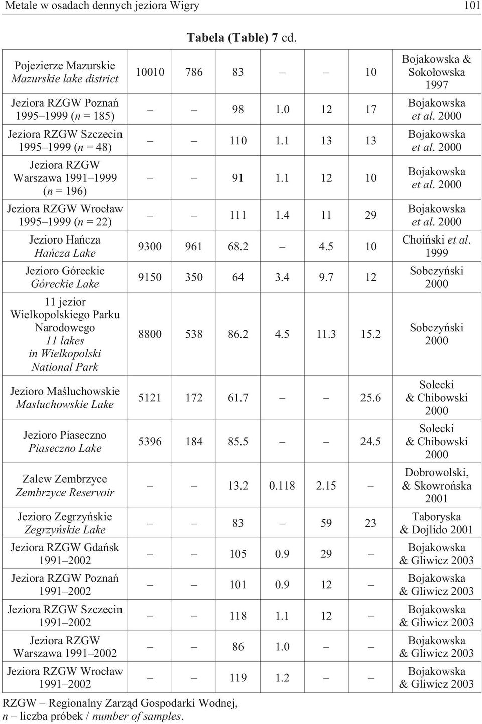 (n = 22) Jezioro Hañcza Hañcza Lake Jezioro Góreckie Góreckie Lake 11 jezior Wielkopolskiego Parku Narodowego 11 lakes in Wielkopolski National Park Jezioro Maœluchowskie Masluchowskie Lake Jezioro