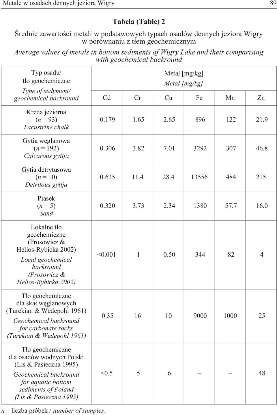 wêglanowa (n = 192) Calcarous gyttja Gytia detrytusowa (n = 10) Detritous gyttja Piasek (n =5) Sand Lokalne t³o geochemiczne (Prosowicz & Helios-Rybicka 2002) Local geochemical backround (Prosowicz &