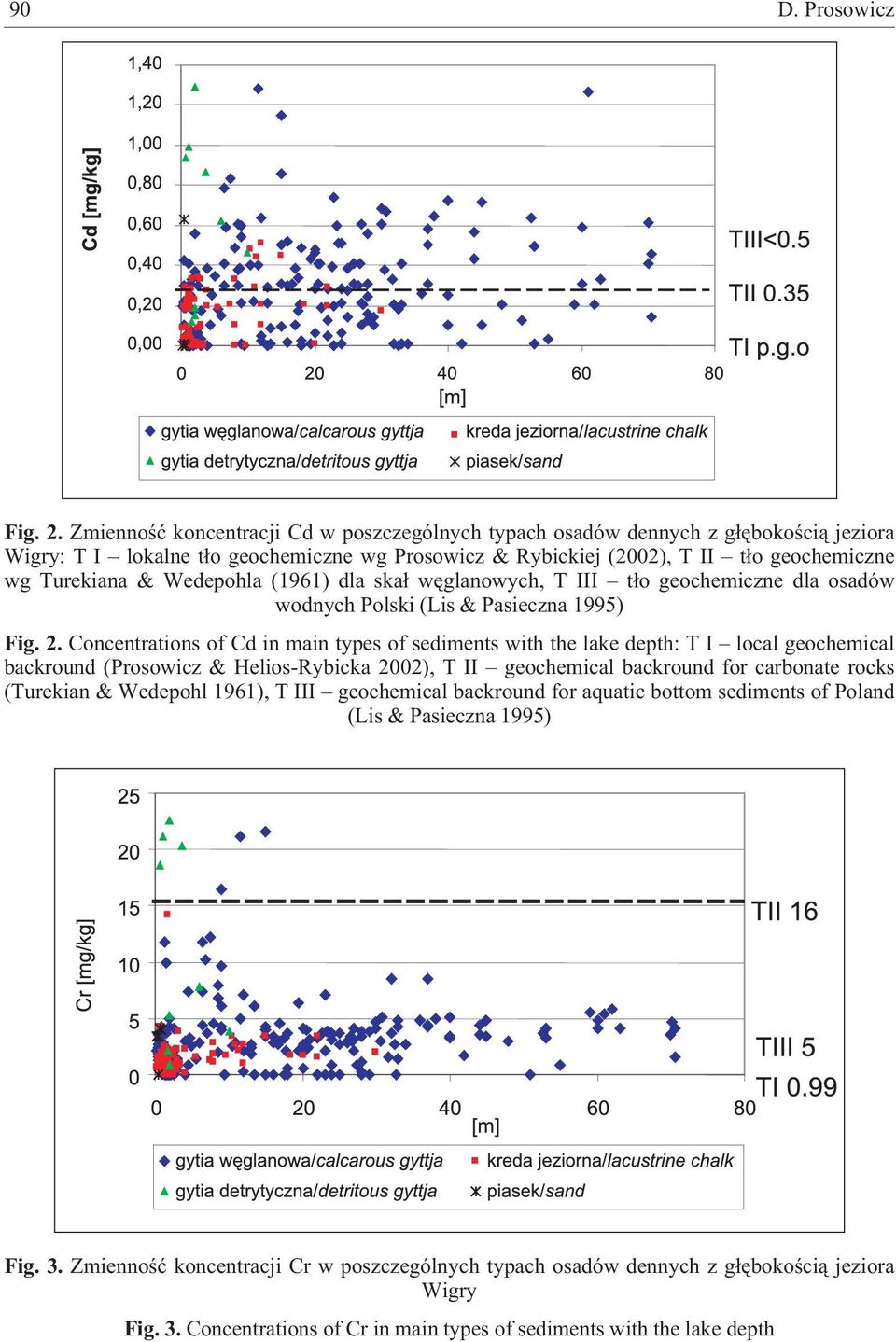 Wedepohla (1961) dla ska³ wêglanowych, T III t³o geochemiczne dla osadów wodnych Polski (Lis & Pasieczna 1995) Fig. 2.