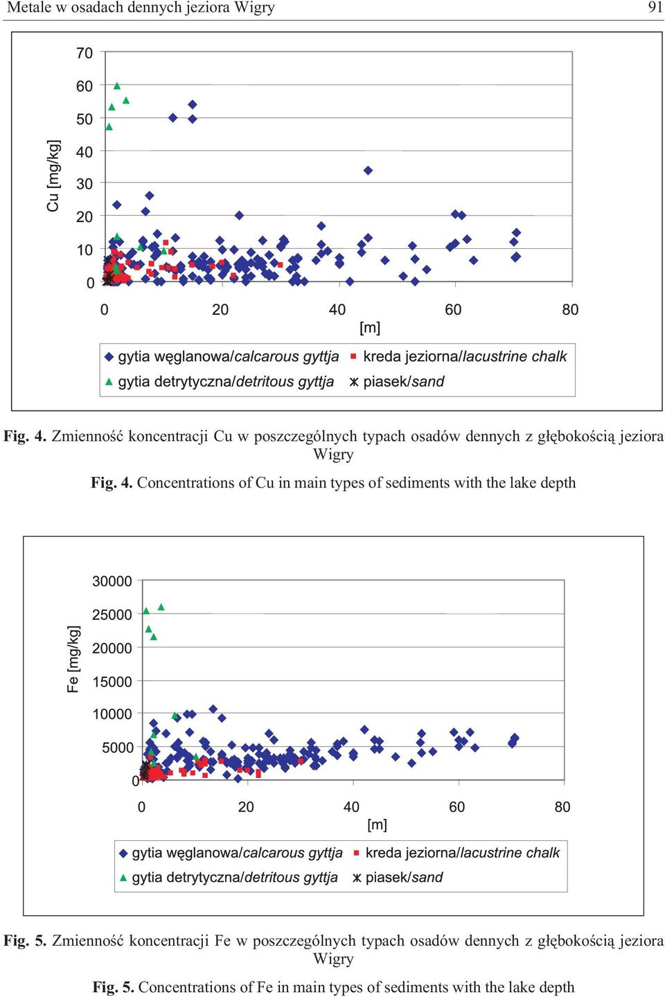 4. Concentrations of Cu in main types of sediments with the lake depth Fig. 5.