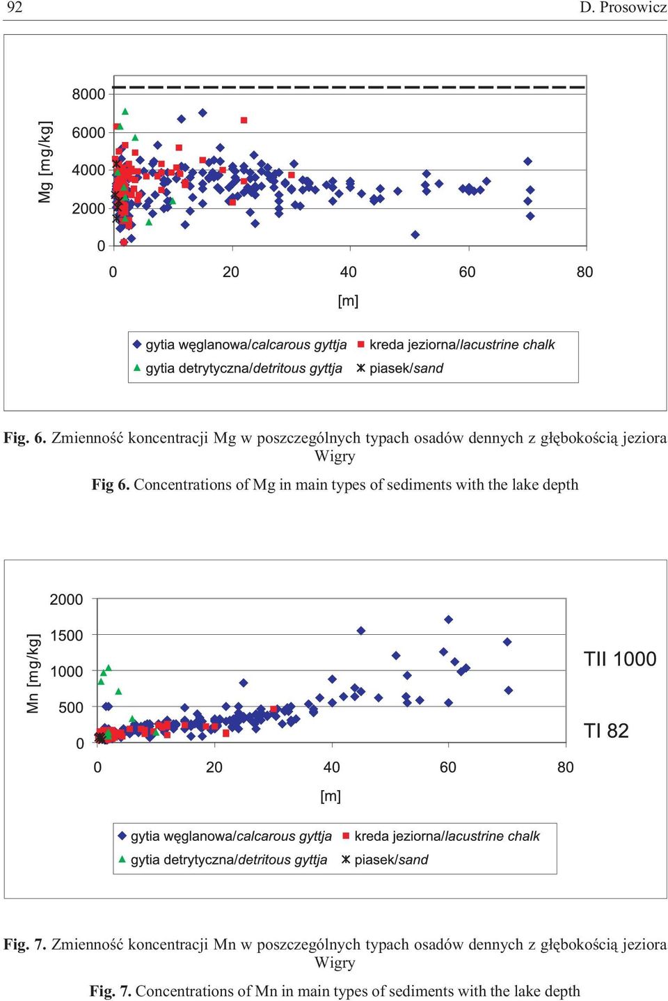 Wigry Fig 6. Concentrations of Mg in main types of sediments with the lake depth Fig. 7.